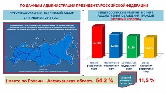 Астраханская область – дважды лидер по эффективности работы с населением