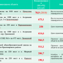Восемь новых школ, кванториум и технопарк планируется создать в Астраханской области до 2022г